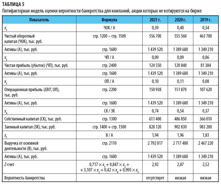 Пятифакторная модель оценки вероятности банкротства для компаний, акции которых не котируются на бирже