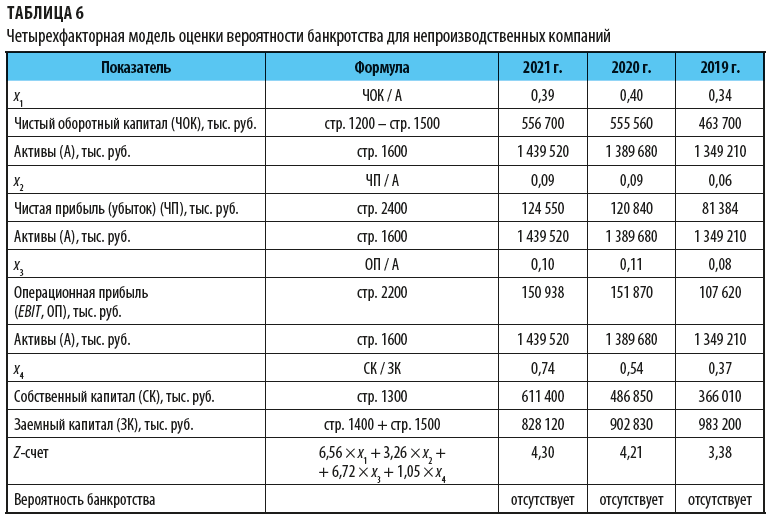 Четырехфакторная модель оценки вероятности банкротства для непроизводственных компаний