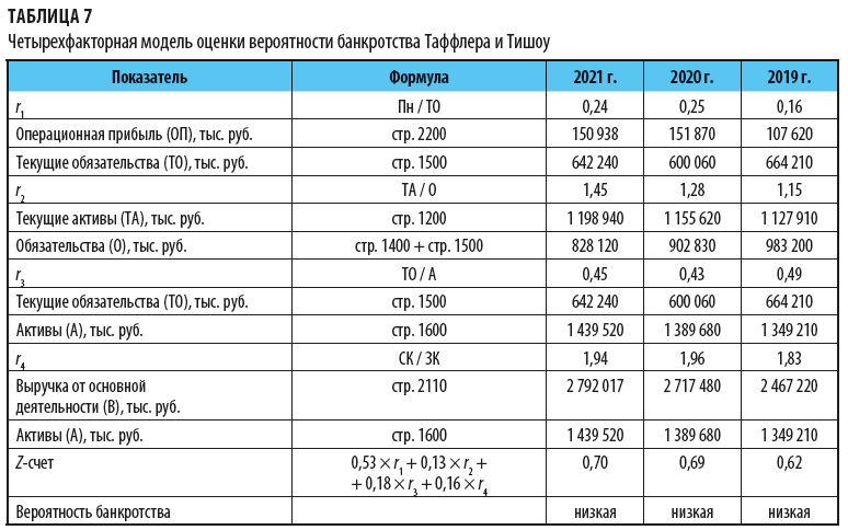 Четырехфакторная модель оценки вероятности банкротства Таффлера и Тишоу