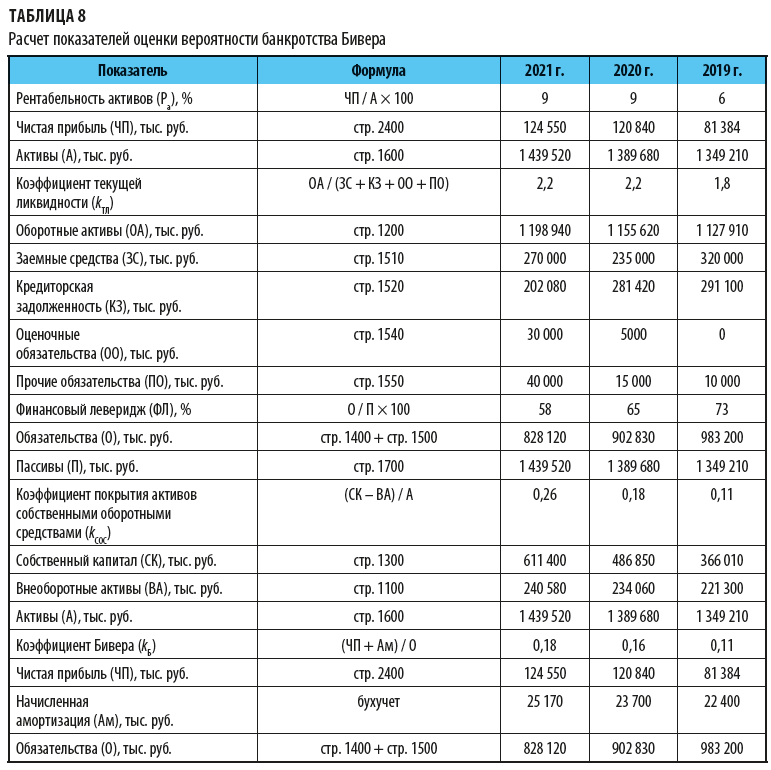 Расчет показателей оценки вероятности банкротства Бивера