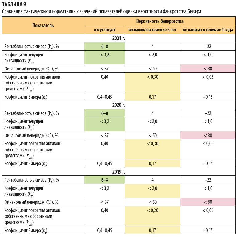 Сравнение фактических и нормативных значений показателей оценки вероятности банкротства Бивера