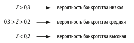 Оценка вероятности банкротства по модели Таффлера и Тишоу