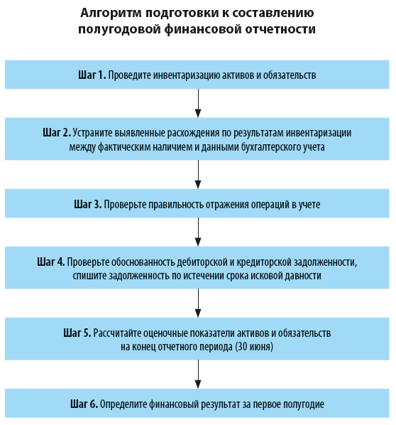 Алгоритм подготовки к составлению полугодовой отчетности