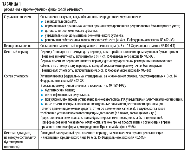 Требования к промежуточной финансовой отчетности
