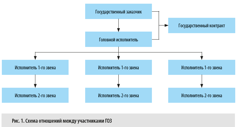 Схема отношений между участниками ГОЗ