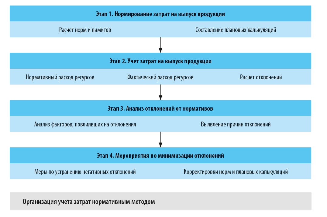 В каком порядке организуют учет затрат нормативным методом?