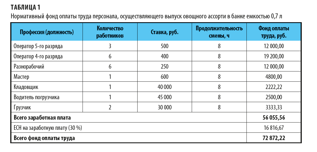 Как рассчитать нормативный фонд оплаты труда персонала?