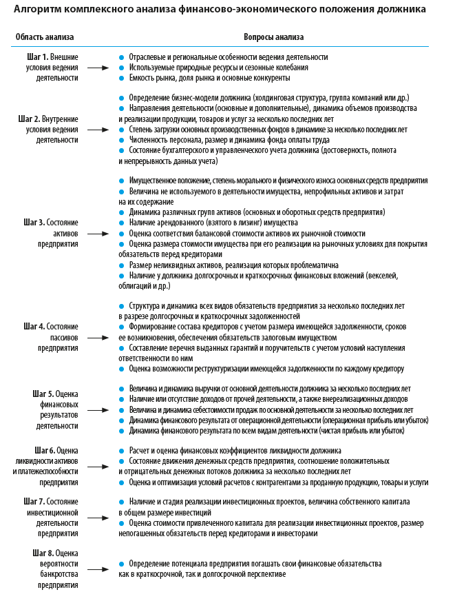 Алгоритм комплексного анализа финансово-экономического положения должника