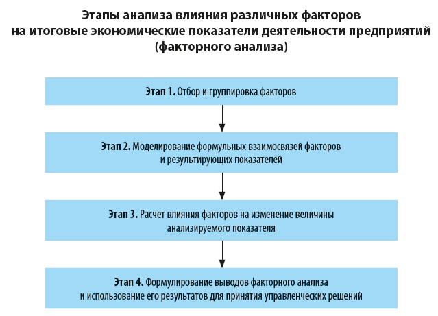 Этапы анализа влияния различных факторов на итоговые экономические показатели 