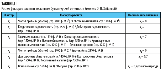 Расчет факторов влияния по данным бухгалтерской отчетности (модель О. П. Зайцевой)