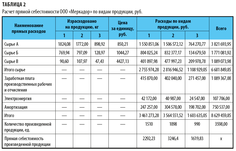 Расчет прямой себестоимости по видам продукции