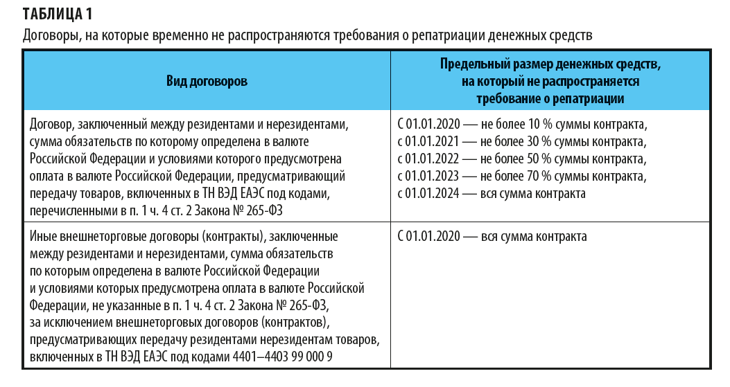 На какие договоры временно не распространяется требование о репатриации средств?