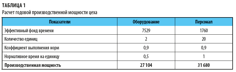 Расчет годовой производственной мощности цеха