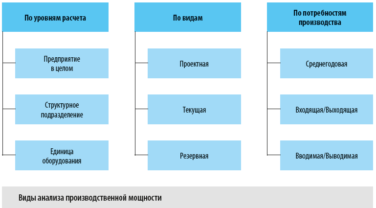 Виды анализа производственной мощности