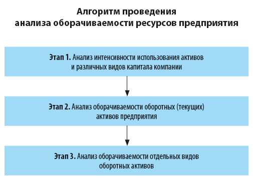 Алгоритм анализа оборачиваемости ресурсов предприятия