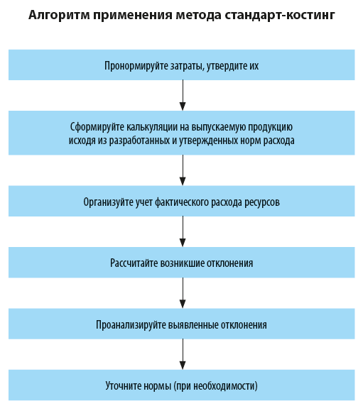 Алгоритм применения метода стандарт-костинга