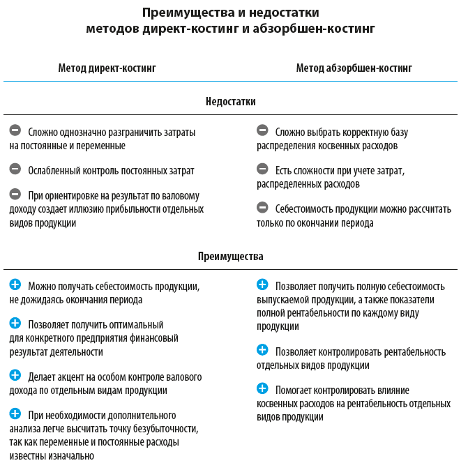 Финансовые показатели ООО «Мёбиус» при использовании методов директ-костинг и абзорбшен-костинг