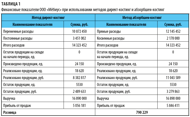 Финансовые показатели при использовании методов директ-костинг и абзорбшен-костинг