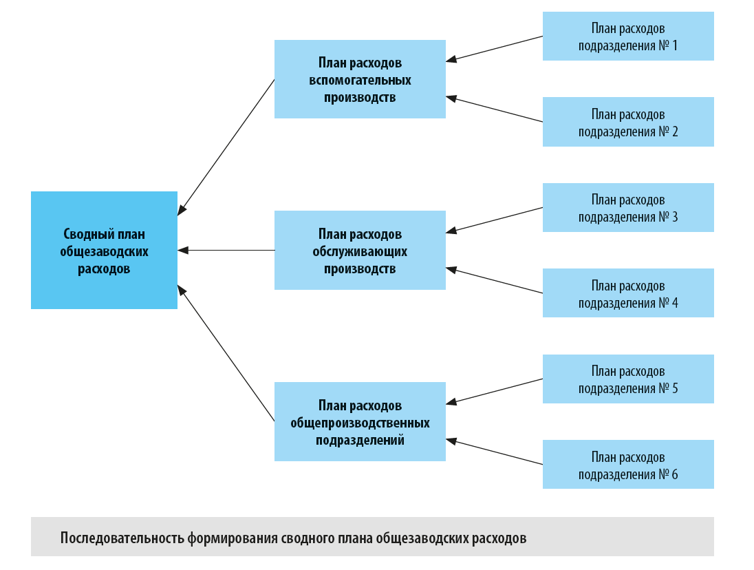 В каком порядке формируют сводный план общезаводских расходов?