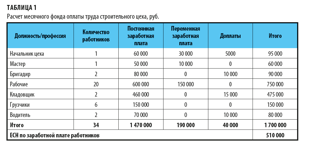 Как рассчитать месячный ФОТ цеха?