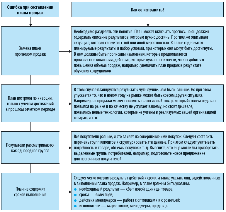 Анализ ошибок при составлении плана продаж
