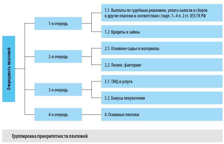 Приоритеты платежей