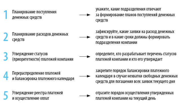 Разделы Регламента платежей