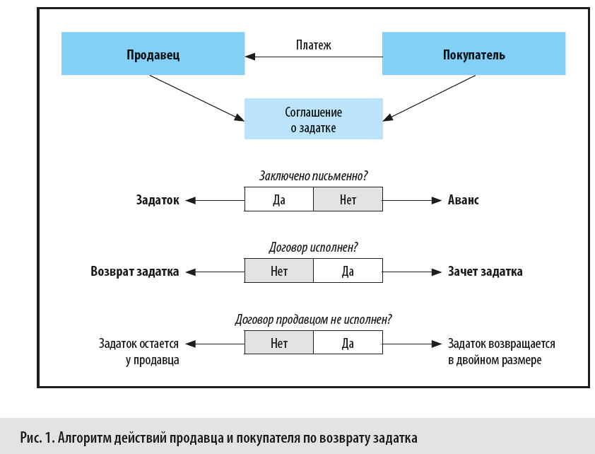 Алгоритм действий продавца и покупателя по возврату задатка