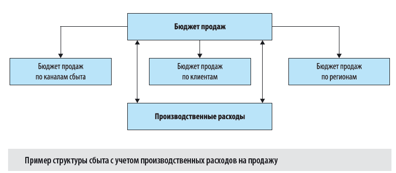 Структура сбыта