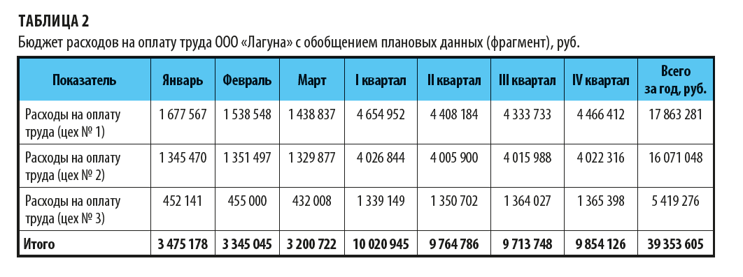 Как выглядит обобщенный бюджет расходов на оплату труда?