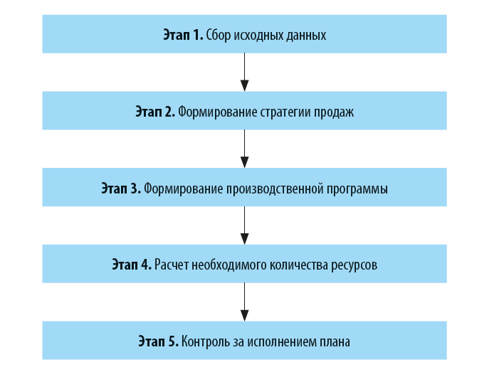 Каковы этапы составления бюджета?