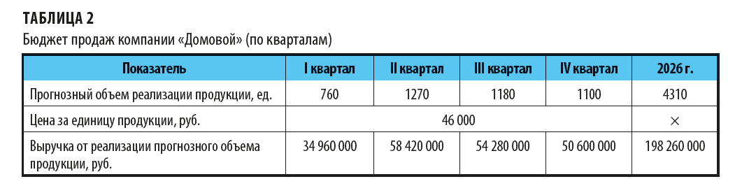 Как может выглядеть поквартальный план продаж?