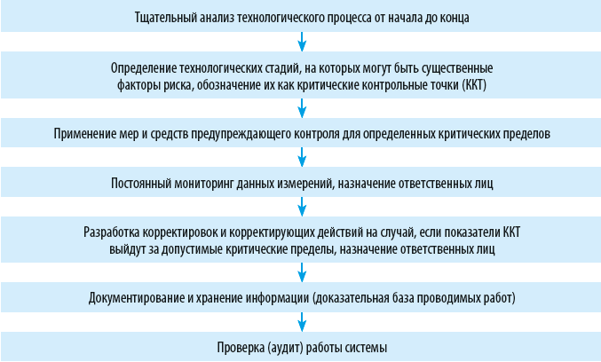 Анализ рисков и критические контрольные точки ХАССП. Критические контрольные точки предприятия общественного питания. Критическая контрольная точка в системе ХАССП это. Системы контроля качества ХАССП. Критические точки организации