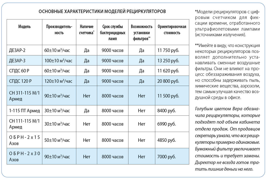 Облучатель-рециркулятор (на объем помещения 100м3), корпус металл. Режим работы рециркулятора. Срок службы рециркуляторов. График использования рециркулятора. Как часто должен включаться