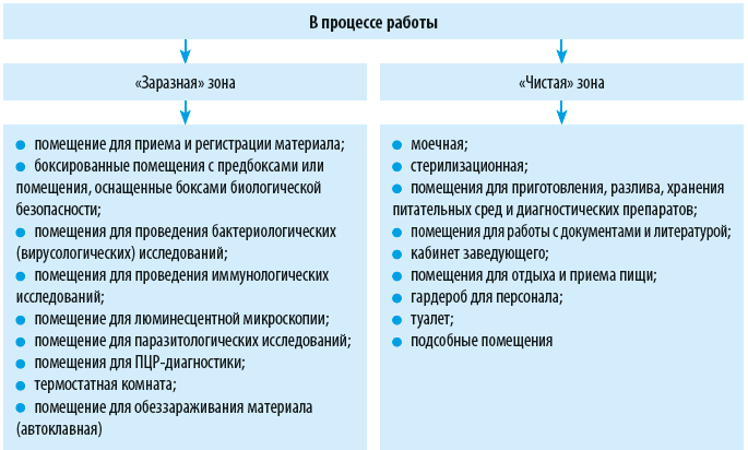 Работа в медицинских лабораториях противопоказания