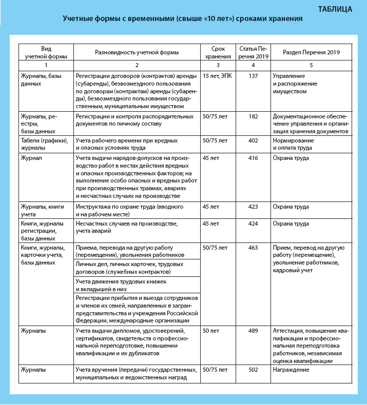 Изменились сроки хранения документов - Зарплата № 3, Март 2020