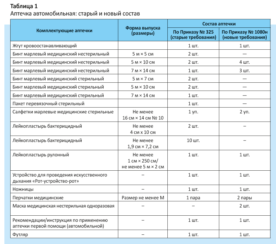  первой помощи — 2021: как применять новые требования к комплектации