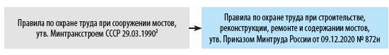 Правила по охране труда в строительстве в 2023 году