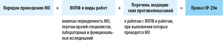 Новый порядок проведения медосмотров. Приказ 29н изменения в 2023 году. 29 Приказ по медосмотрам с изменениями 2023 года. Приложение 1 к приказу 29 н новый приказ по медосмотрам с 1 апреля 2021. Изменения с 29 апреля