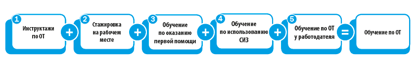 Минтруд россии обучение по охране