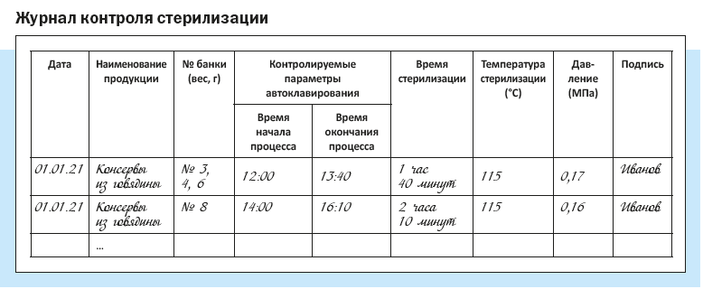 Журнал контроля стерилизации