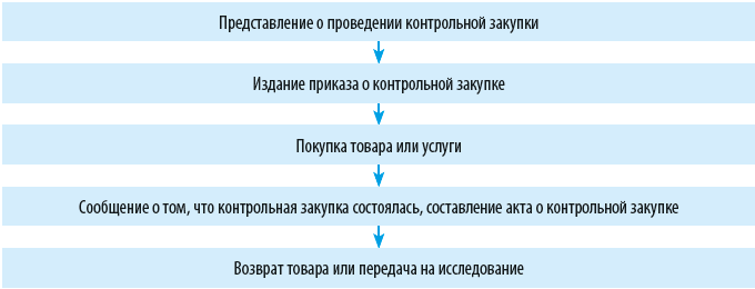 Контрольная закупка документы. Контрольная закупка. Правила проведения контрольной закупки. Протокол контрольной закупки. Каков порядок проведения контрольной закупки?.