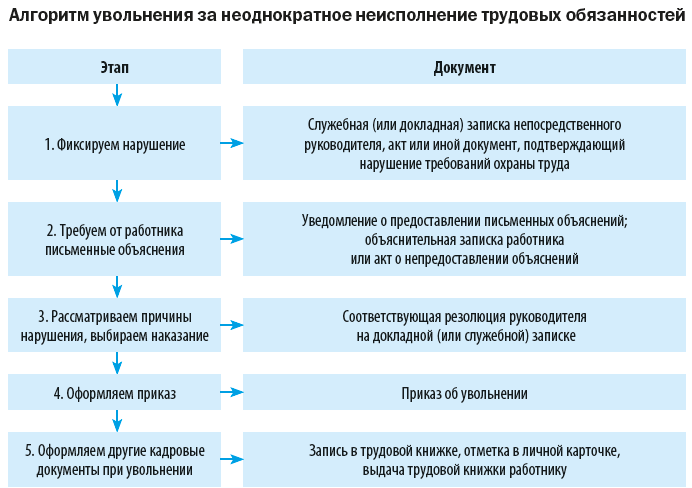 Увольнение за нарушение правил охраны труда