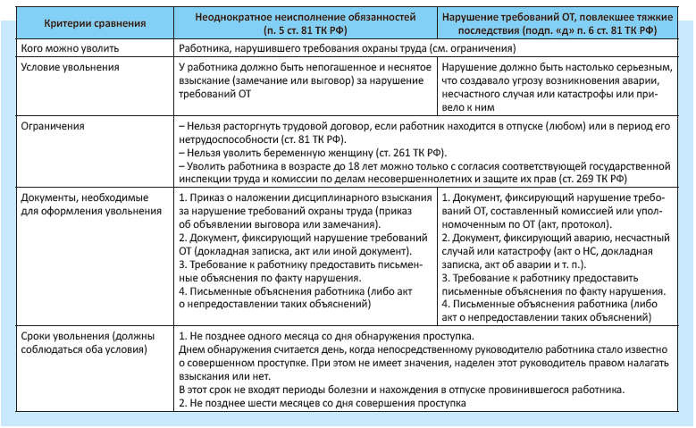 Изменения условий увольнения. Основания увольнения работника таблица. Статьи причин увольнения. Условия для увольнения сотрудника. Статьи для увольнения работника.