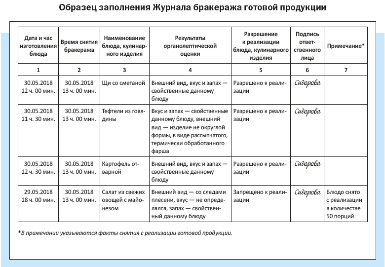 Какие продукты записываются в бракеражный журнал сырой продукции