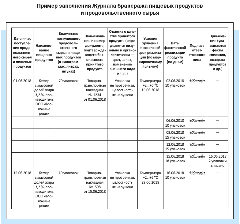 Какие продукты включаются в бракеражный журнал скоропортящихся продуктов