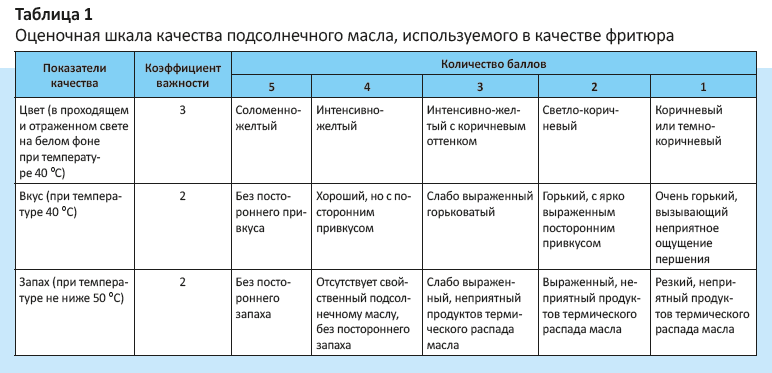 Информация о замене фритюрных жиров хранится ответ. Журнал оценки качества фритюрных жиров. Журнал учета фритюрных жиров образец заполнения. Журнал учета смены фритюрного жира. Журнал учета фритюрных жиров образец.