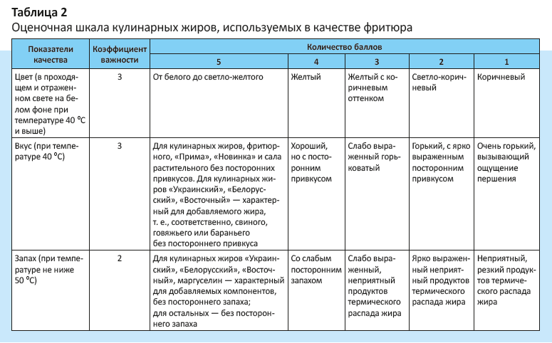 Пример заполнения журнала использования фритюрных жиров. Журнал учета качества фритюрных жиров. Заполнение журнала учета фритюрных жиров. Как заполнять журнал использования фритюрных жиров. Органолептические оценки готовых блюд