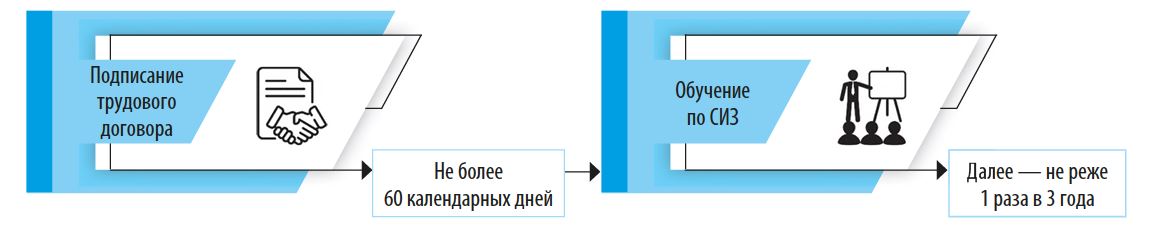 periodichnost\\\\\' obuchenija po SIZ