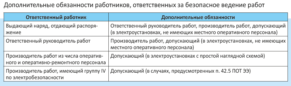 Совмещение обязанностей по наряду допуску. Совмещаемые обязанности в электроустановках. Совмещение должностей в электроустановках. Совмещение должностей выдающего наряд. Что дополнительно обязан